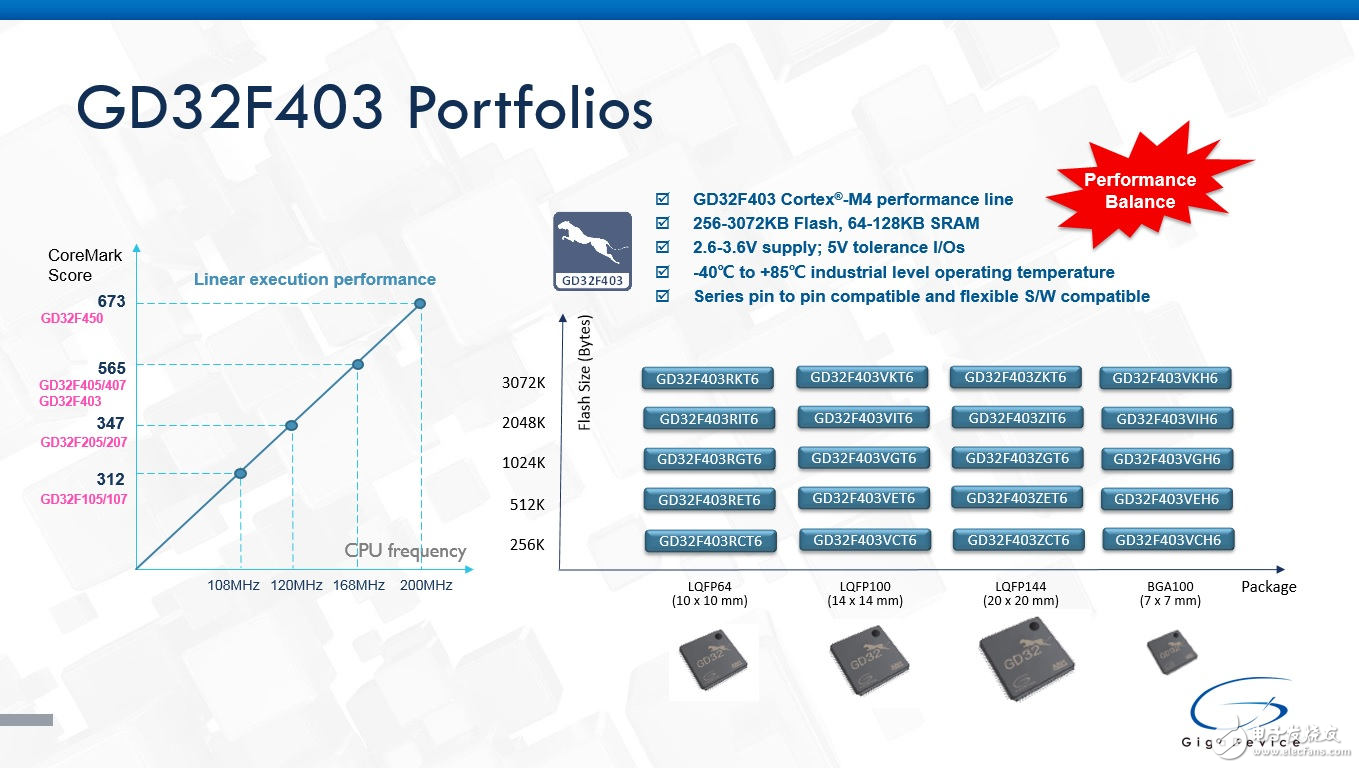 兆易创新推出GD32F403系列高性能基本型Cortex-M4 MCU