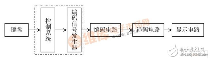 以89C51单片机为核心器件的自动控制系统编码译码显示实验电路设计