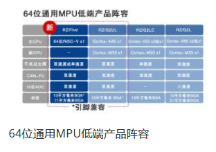 瑞萨电子推出64位RISC-V CPU内核RZ/Five通用MPU，开创RISC-V技术先河