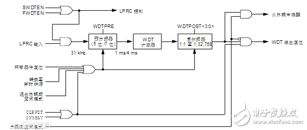 PIC单片机之看门狗