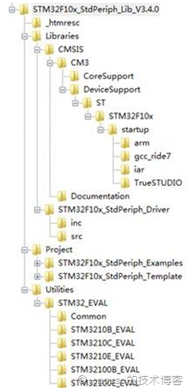 STM32标准外设库的文件结构解析