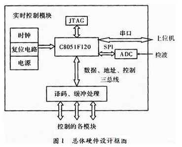 基于C51单片机的通信测试仪器控制设计