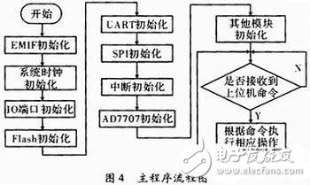 基于C51单片机的通信测试仪器控制设计