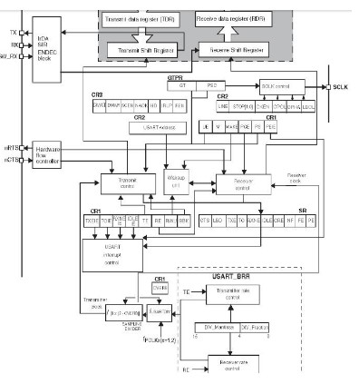 基于STM32F4单片机USART寄存器控制的设计