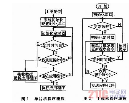 MSP430单片机串口应用程序更新的方法解析