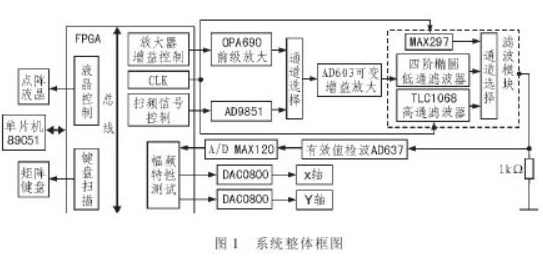89C51单片机和FPGA为控制核心的程控滤波器设计