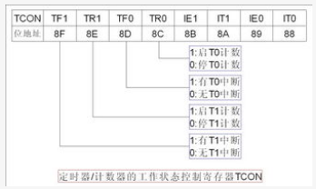 51单片机的定时器与计数器是如何工作的