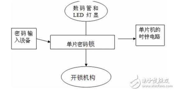 如何利用51单片机设计一个电子密码锁系统？