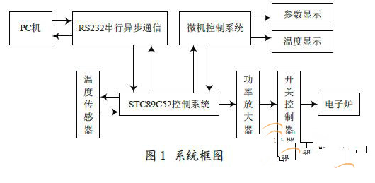 基于STC89C52单片机的水温控制系统设计