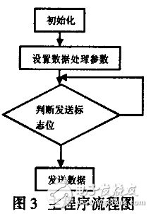 在温度变送器中PIC单片机有什么应用？