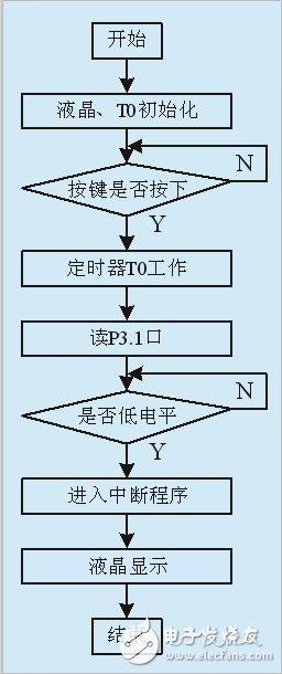 怎样设计一个基于AT89S51单片机的电容测试仪？