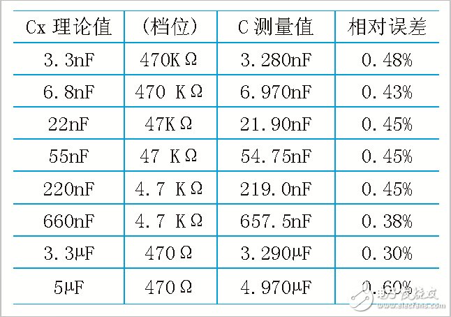 怎样设计一个基于AT89S51单片机的电容测试仪？