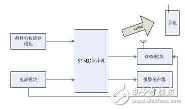  基于STM32的GSM短信报警系统的设计与实现