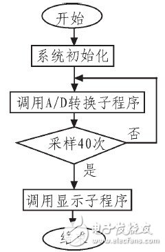 以MSP430F448单片机为核心的简易交流数字电压表系统设计