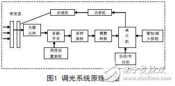 以MSP430单片机为控制运算核心的CCD可选调光电控系统设计