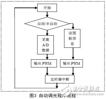 以MSP430单片机为控制运算核心的CCD可选调光电控系统设计