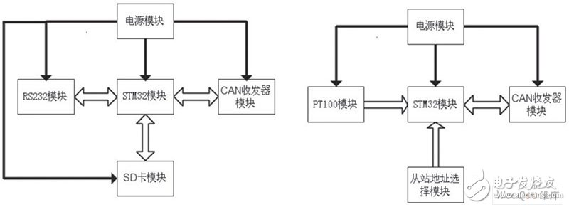 在温度监控系统设计中STM32有什么应用？