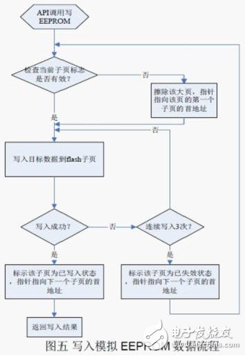 Flash 擦写寿命的软件流程设计