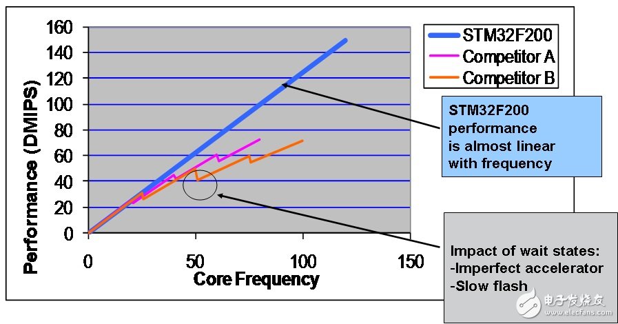  STM32-F2系列微控制器 能够满足工厂自动化苛刻要求的高速Cortex-M3微控制器