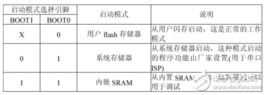 一种基于STM32的最小系统及串口通信的实现