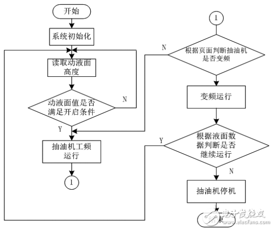 一种基于STM32的智能采油控制系统的设计与实现