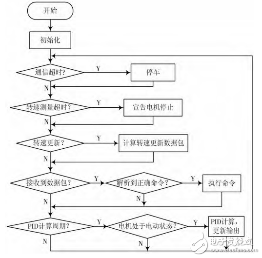 基于STM32的直流电机PID调速系统设计与实现