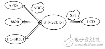 基于STM32和HC-SＲ501智能家居的智能照明系统设计