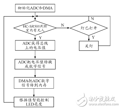 基于STM32和HC-SＲ501智能家居的智能照明系统设计