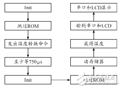 基于STM32和HC-SＲ501智能家居的智能照明系统设计