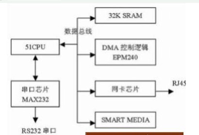 基于51单片机嵌入式系统仿真设计