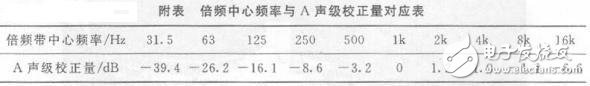 以89C51单片机为核心的低成本便携式数字显示环境噪声测量仪设计