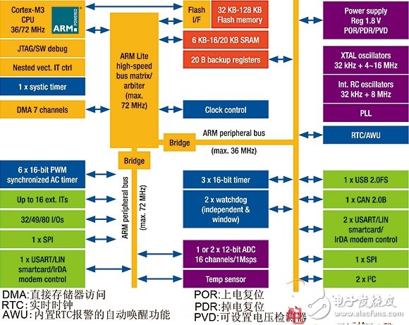  一种STM32微控制器电机控制方案设计与实现