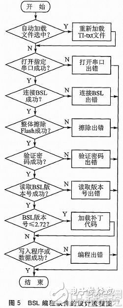 基于MSP430单片机和串口芯片PL2303的BSL编程工具设计