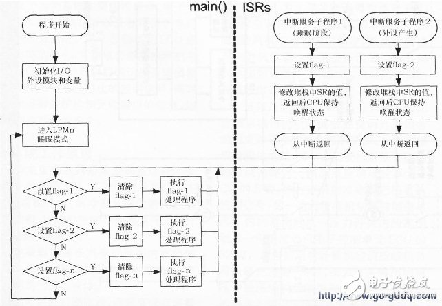 TIMSP430微控制器软件编程经验和应用技巧