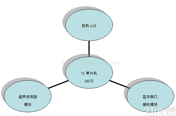 51单片机对六足机器人的控制设计