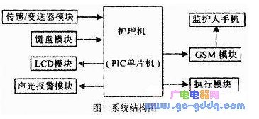 PIC单片机对清洁护理机的设计