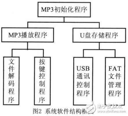 AT89C51单片机对MP3播放器硬件系统的设计