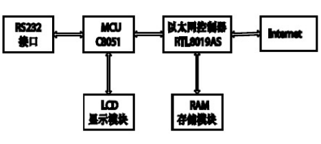 MCS-51单片机实现与Internet交互的设计