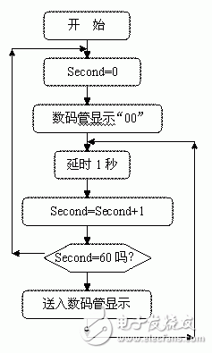 AT89S51单片机00－59秒计时器设计