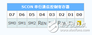 51单片机特殊功能寄存器有哪些_功能是什么