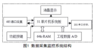 MCS51单片机在数据采集监控系统中的应用