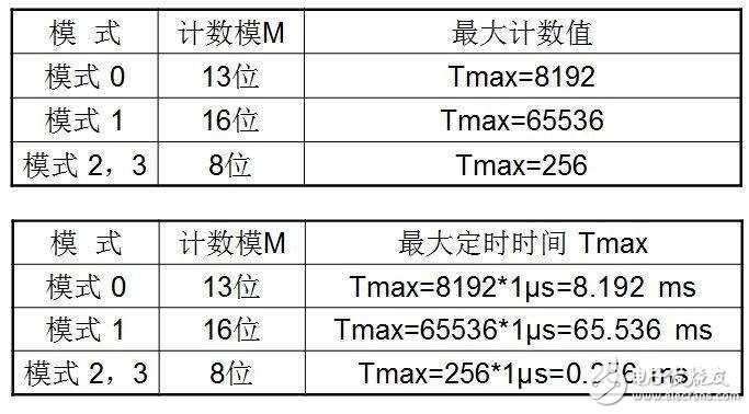 如何利用51单片机内部定时器实现对时间的操作