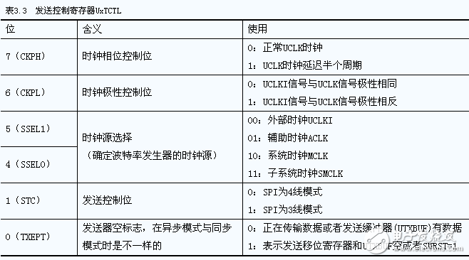 MSP430G2553,MSP430G2553串口通信