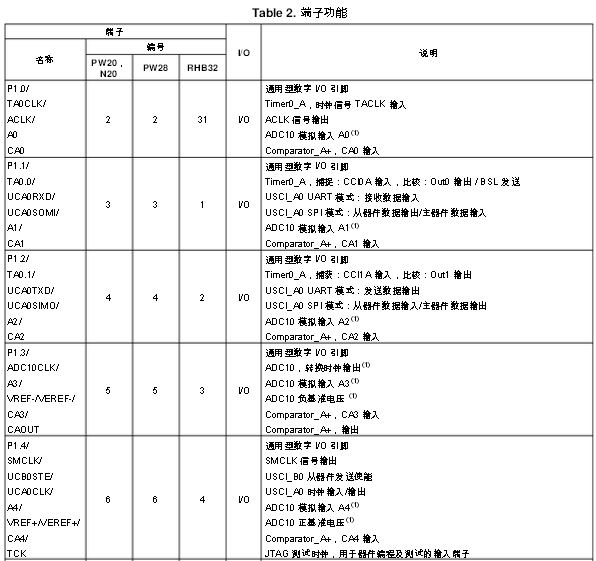 MSP430G2553引脚图