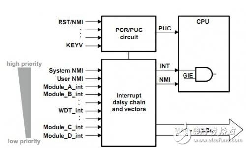 MSP430单片机中断的的优先级顺序定义
