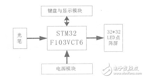  基于STM32的LED点阵屏的设计与实现