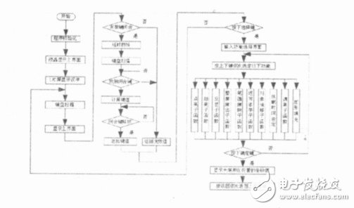  基于STM32的LED点阵屏的设计与实现