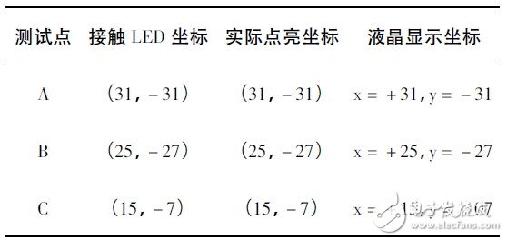 基于STM32的LED点阵屏的设计与实现