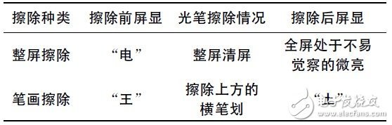  基于STM32的LED点阵屏的设计与实现
