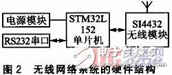  基于STM32L152和S14432的无线网络系统设计